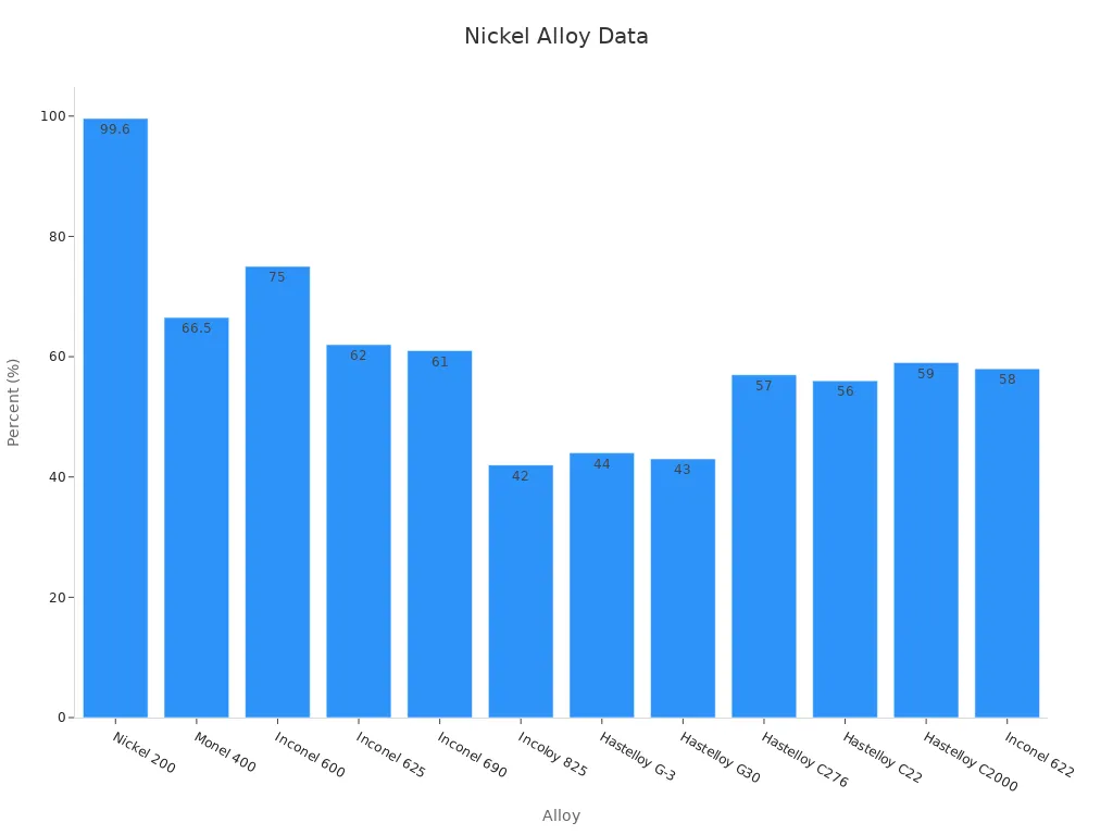 Bar chart showing nickel percentages across nickel-based alloys