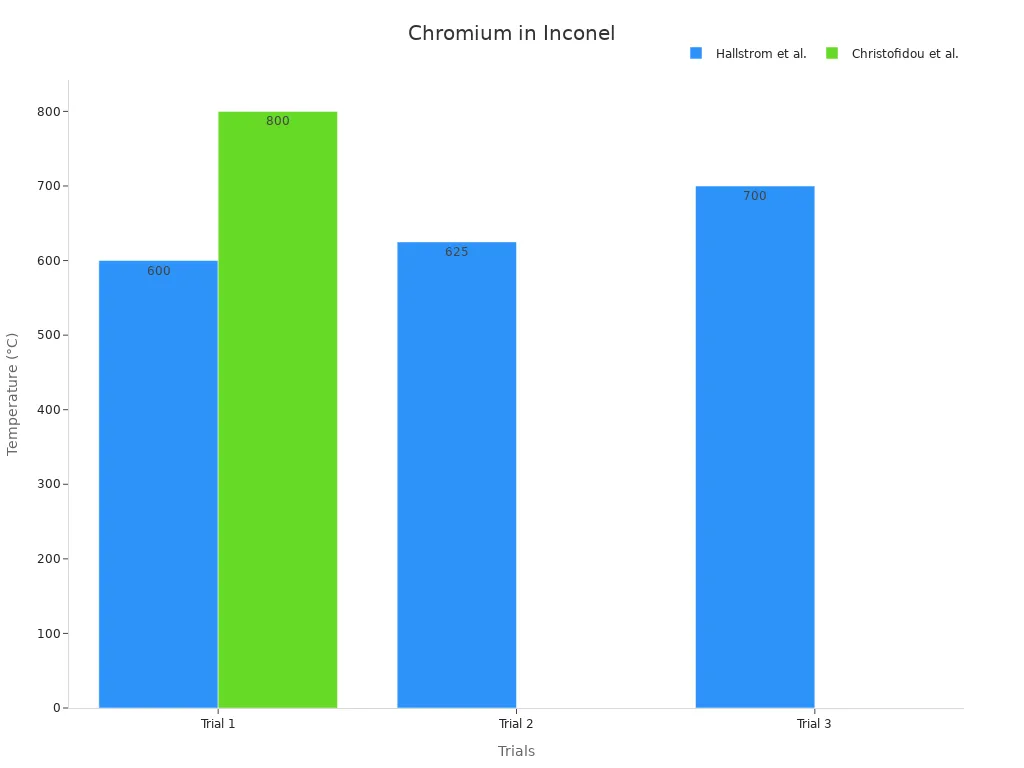 Bar chart showing heat tests on Inconel alloys